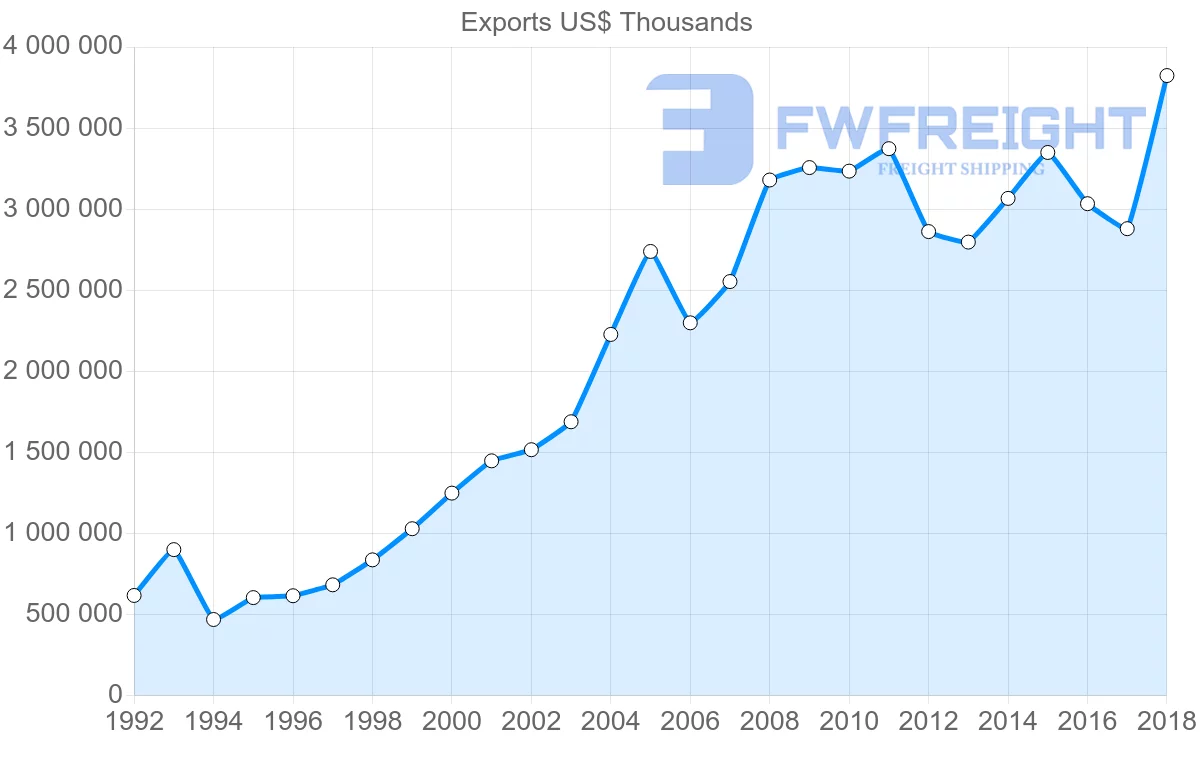 Shipping company from Italy to Albania