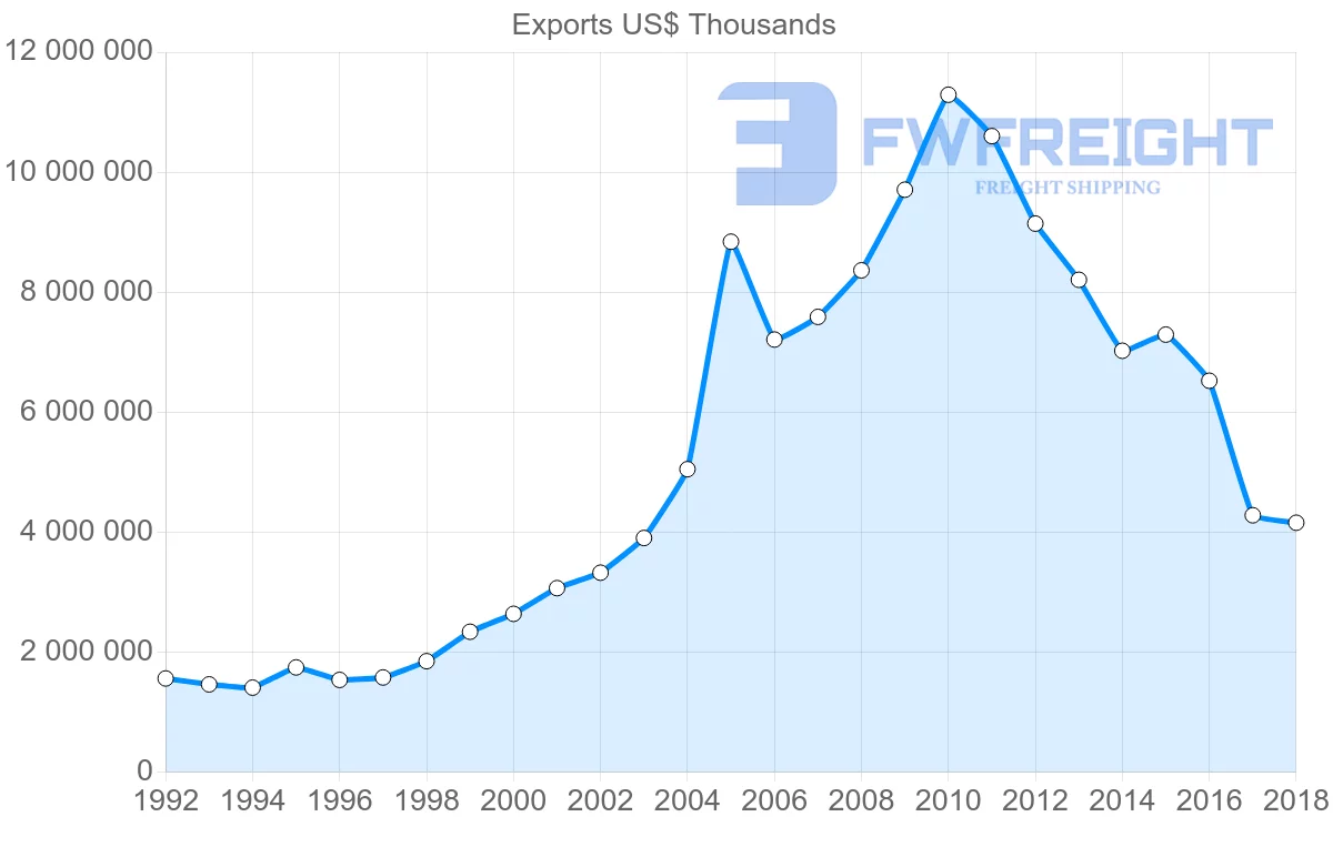 Shipping company from Italy to Algeria
