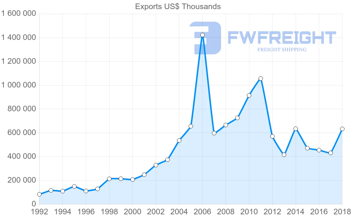 Shipping company from Italy to Angola