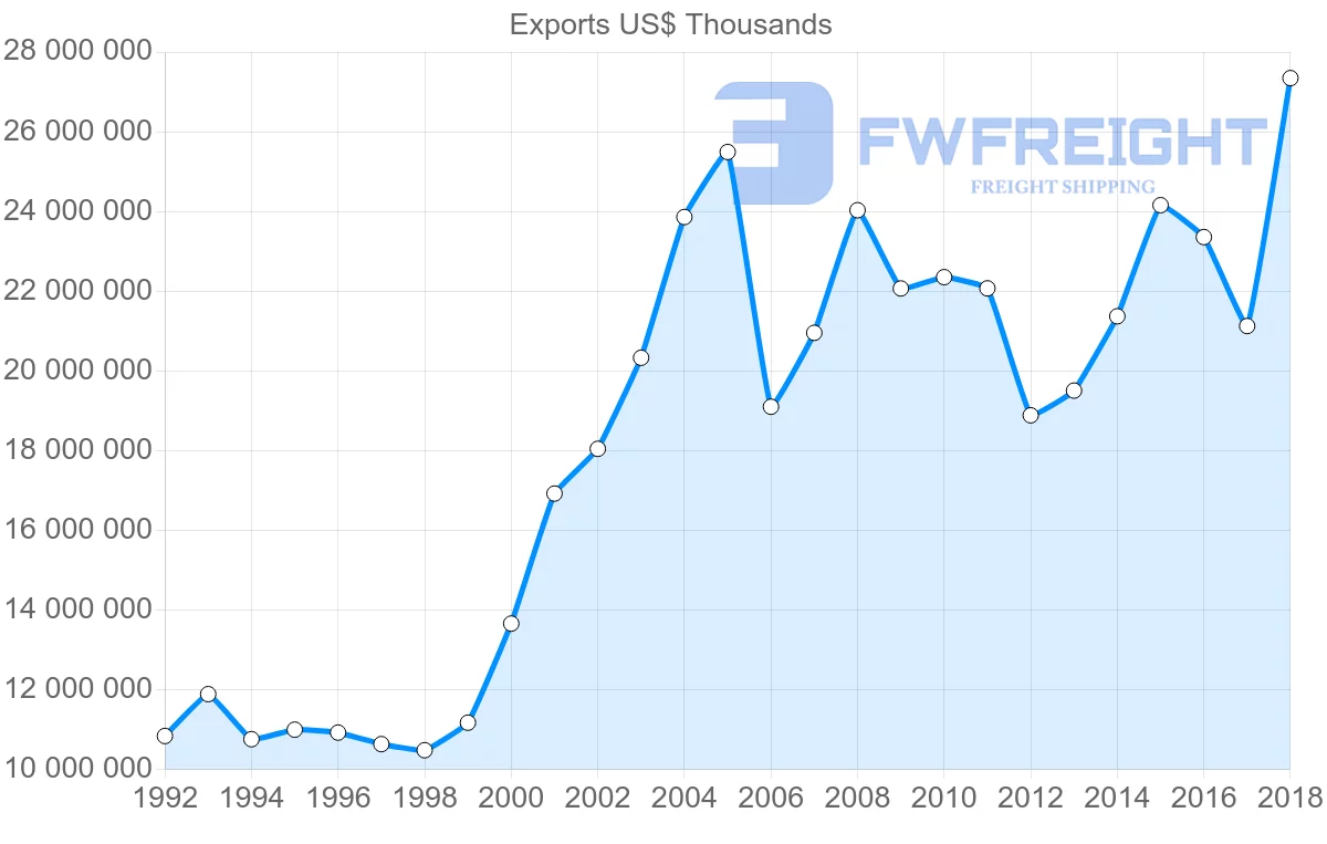 Shipping company from Italy to Austria