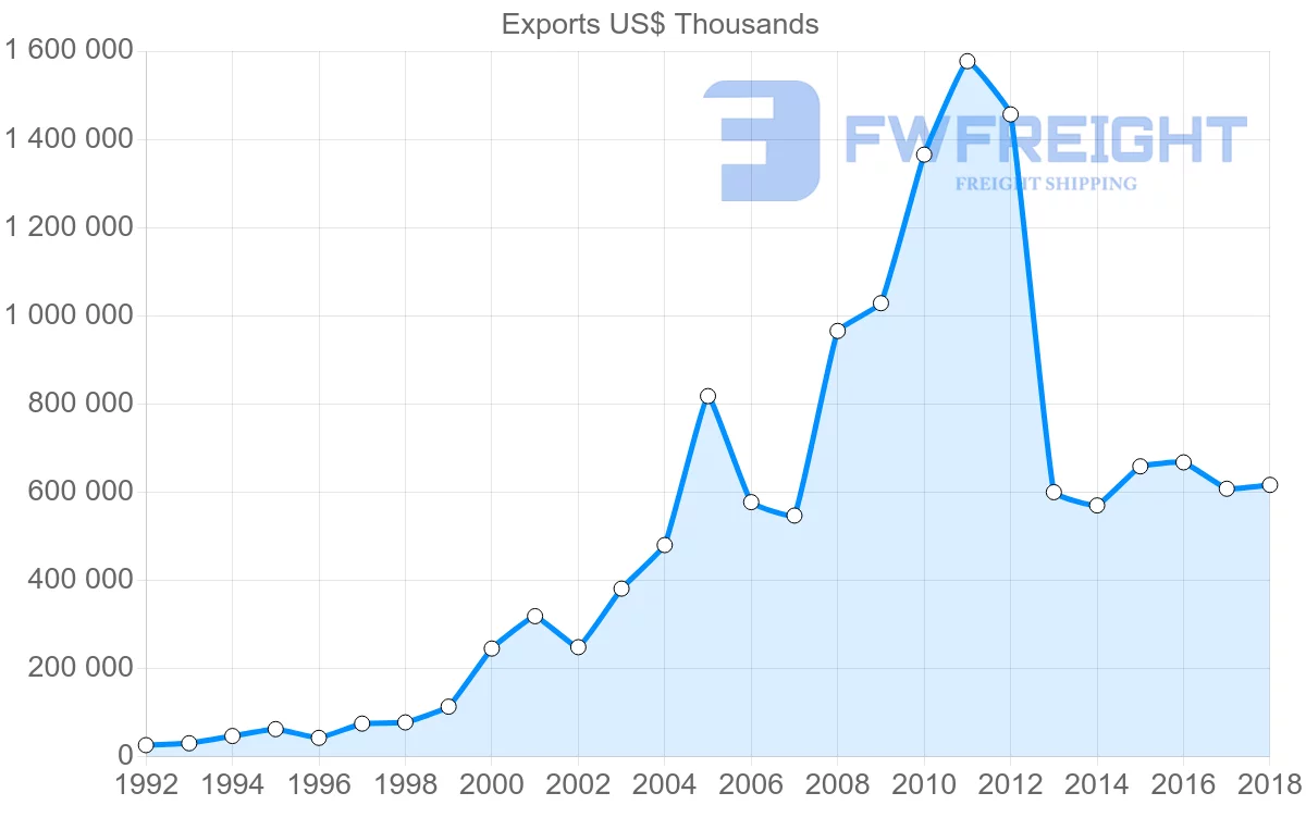 Shipping company from Italy to Azerbaijan
