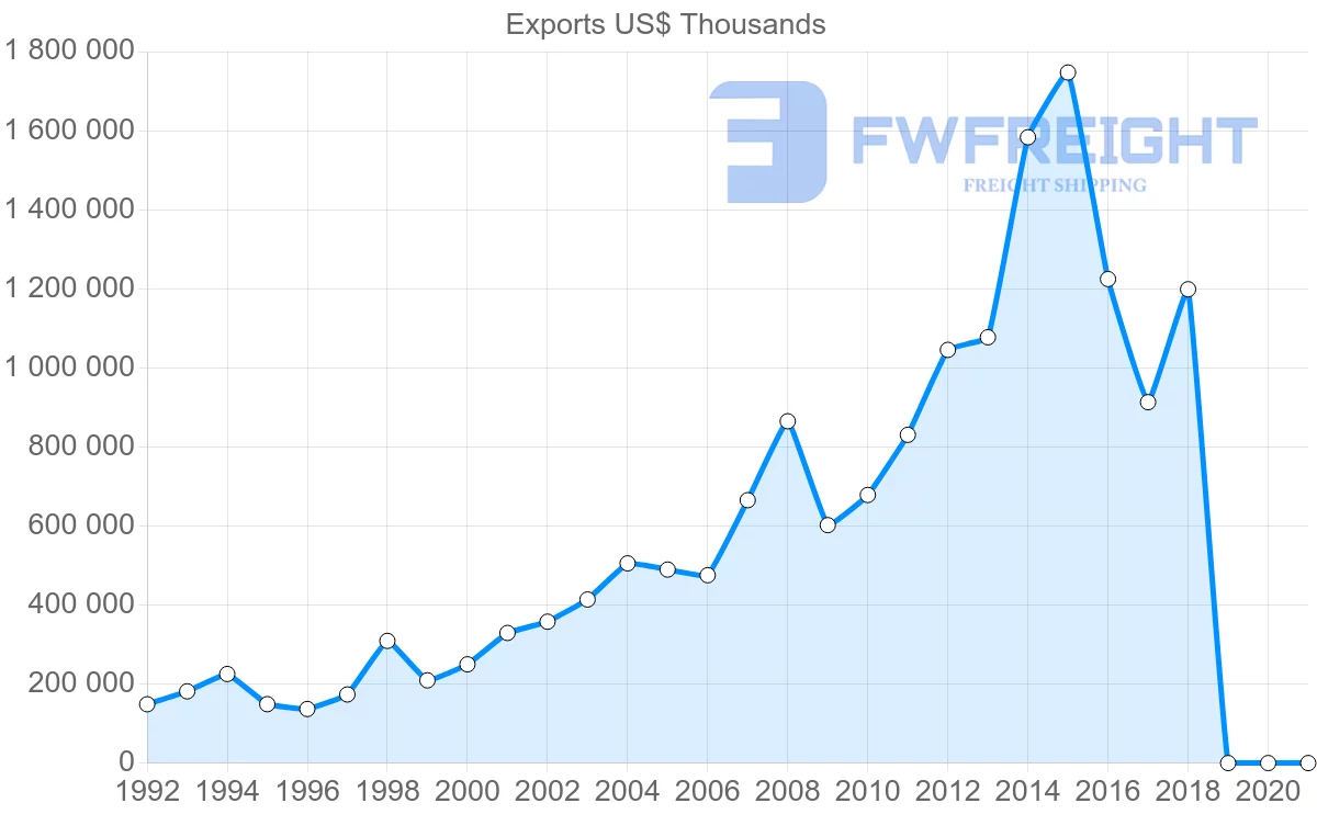 Shipping company from Italy to Bangladesh