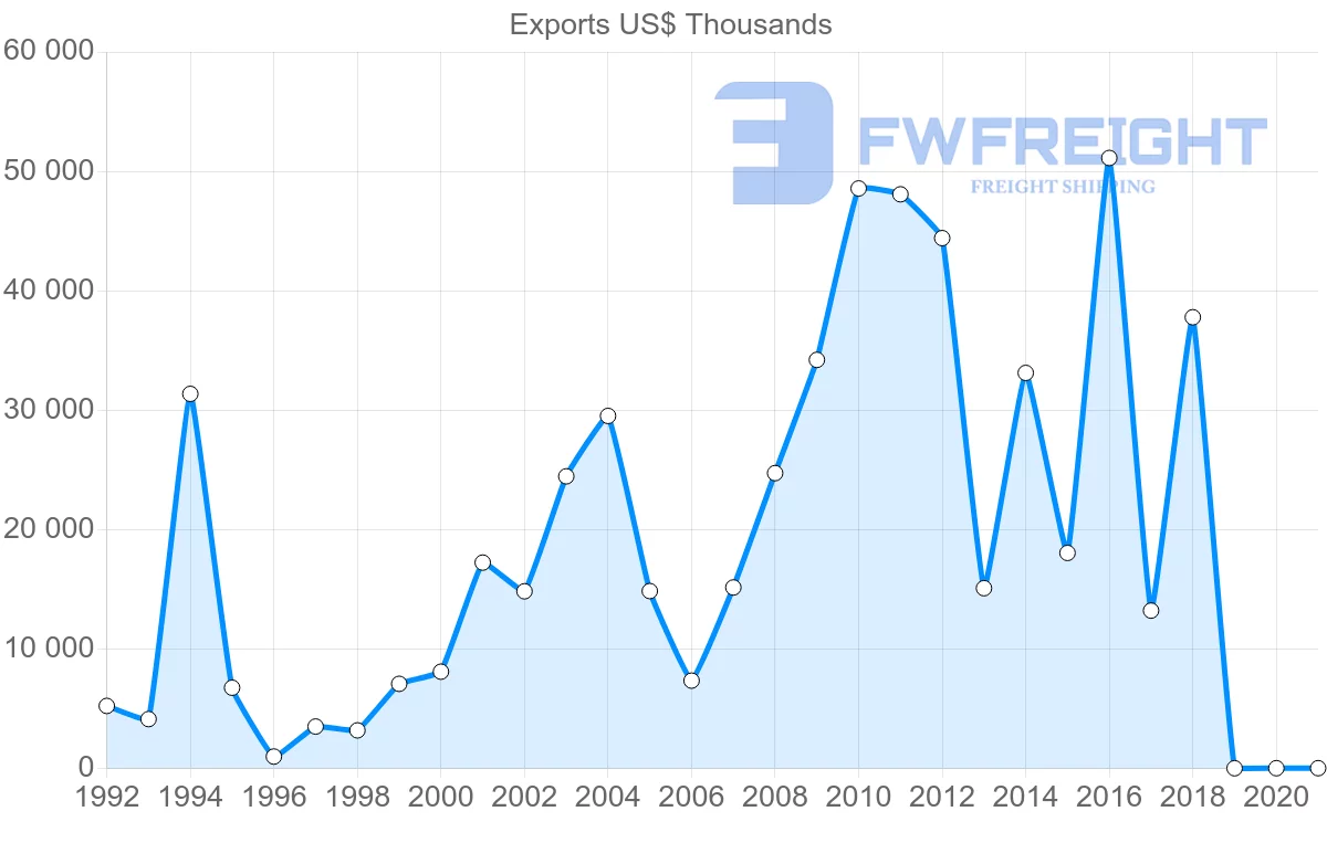 Shipping company from Italy to Belize