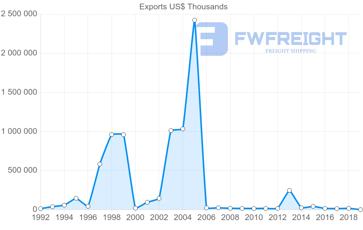 Shipping company from Italy to Bermuda