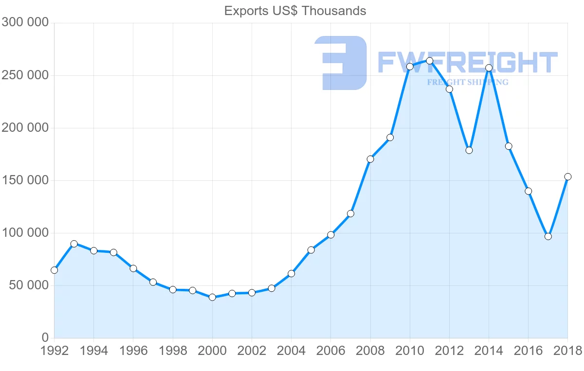 Shipping company from Italy to Bolivia