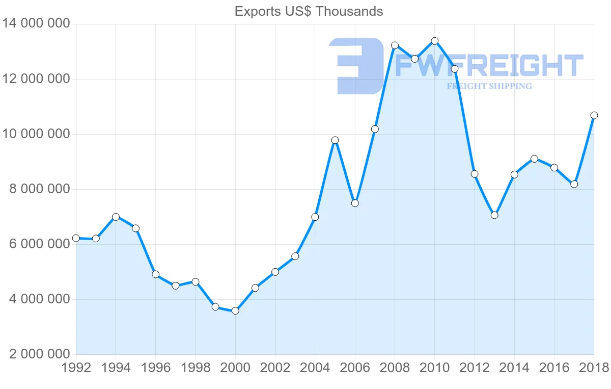 Shipping company from Italy to Brazil