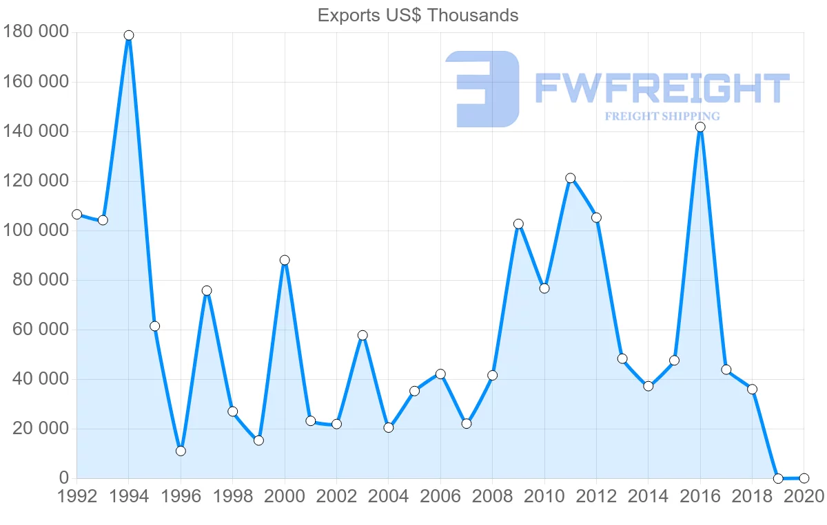 Shipping company from Italy to Brunei