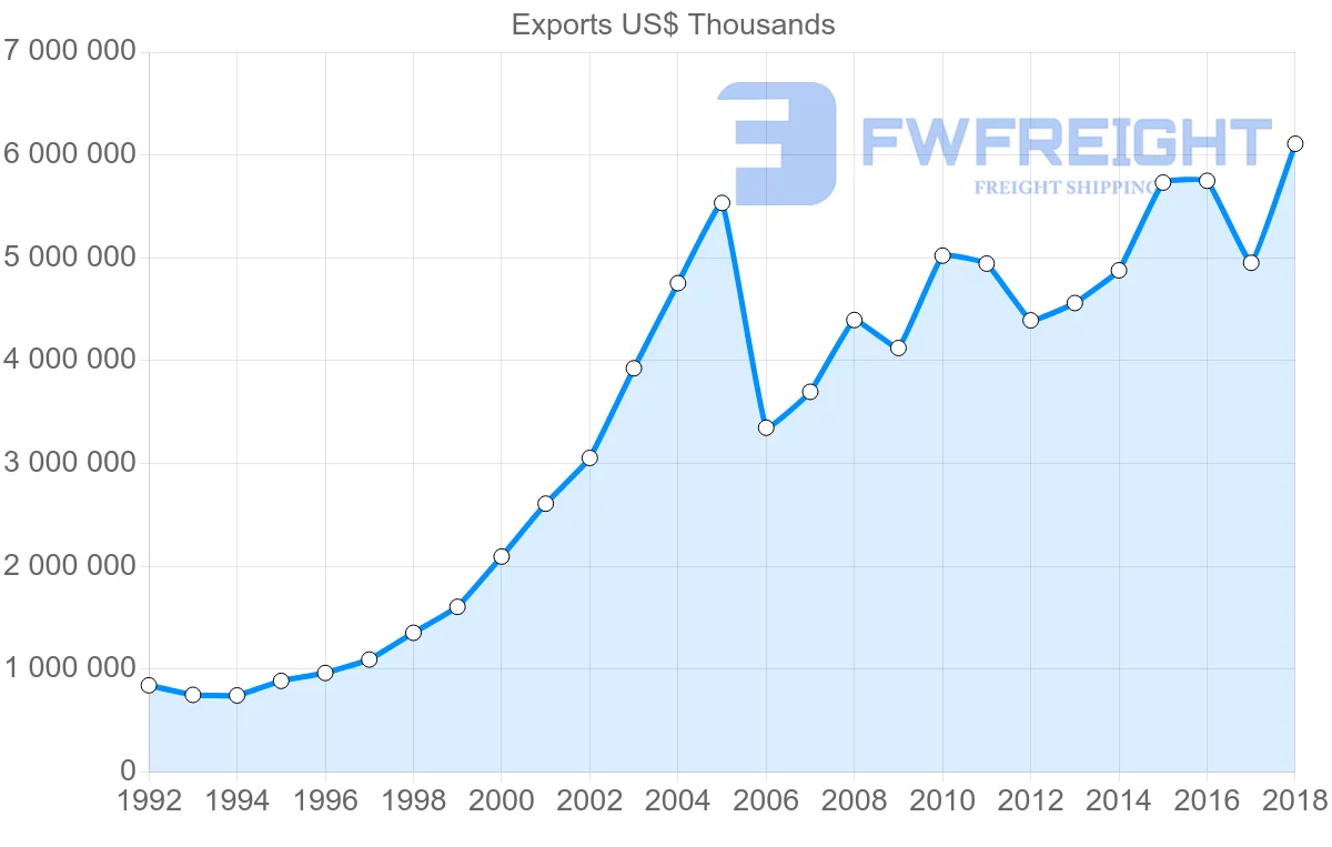 Shipping company from Italy to Bulgaria