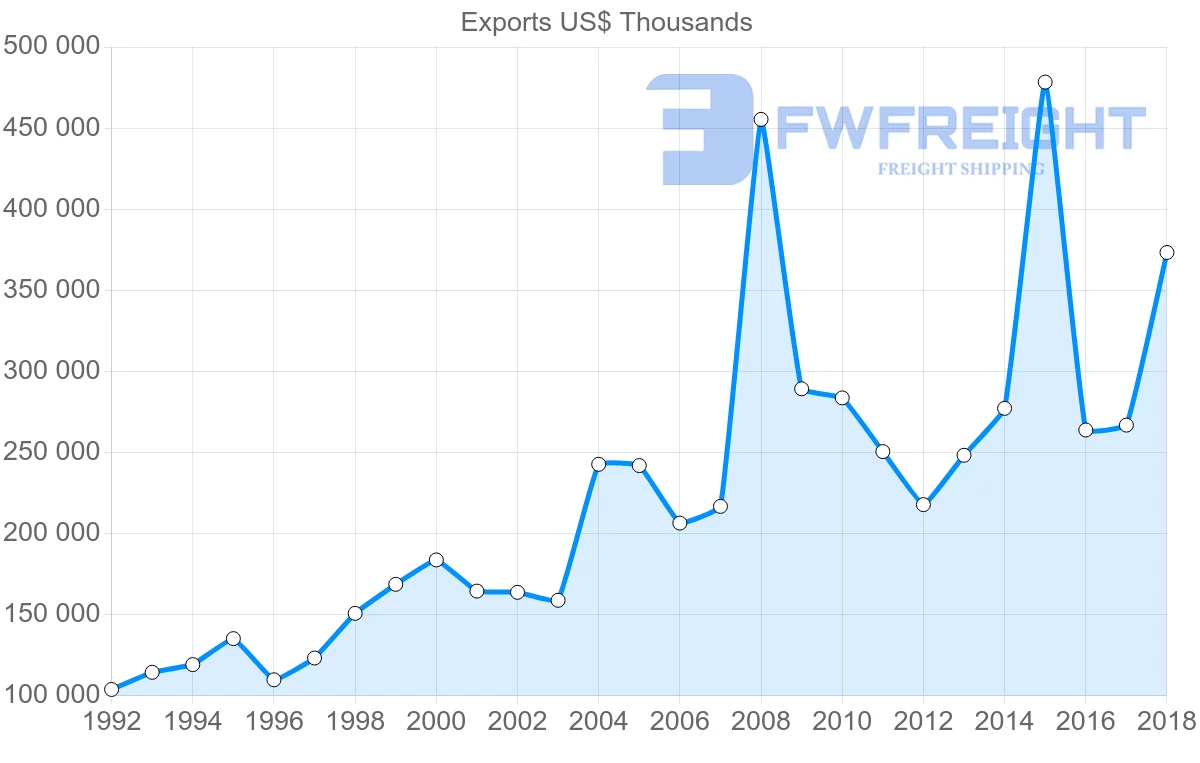 Shipping company from Italy to Cameroon