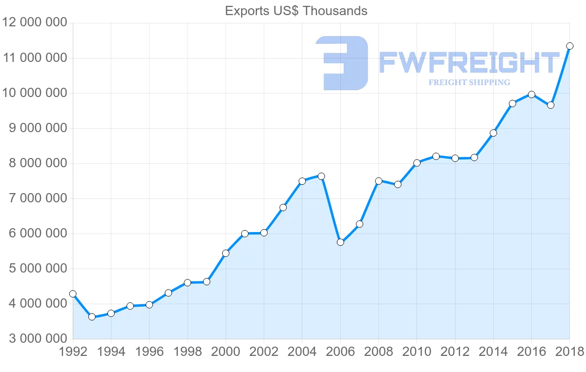 Shipping company from Italy to Canada