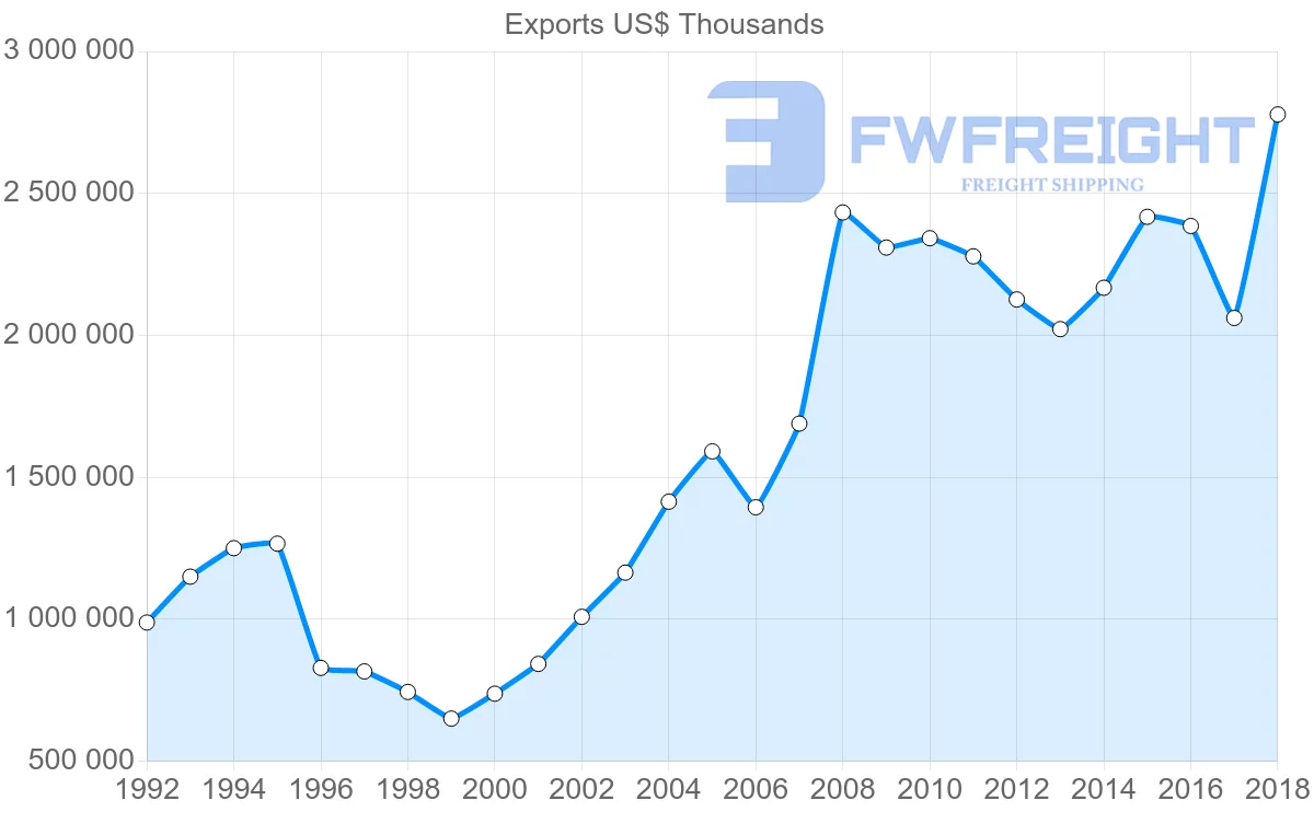 Shipping company from Italy to Chile