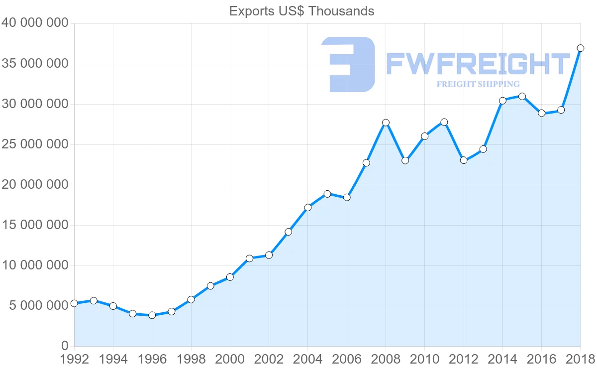 Shipping company from Italy to China