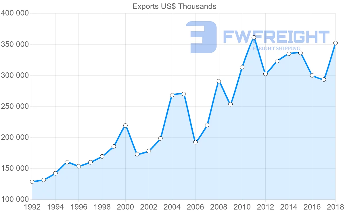 Shipping company from Italy to Costa Rica