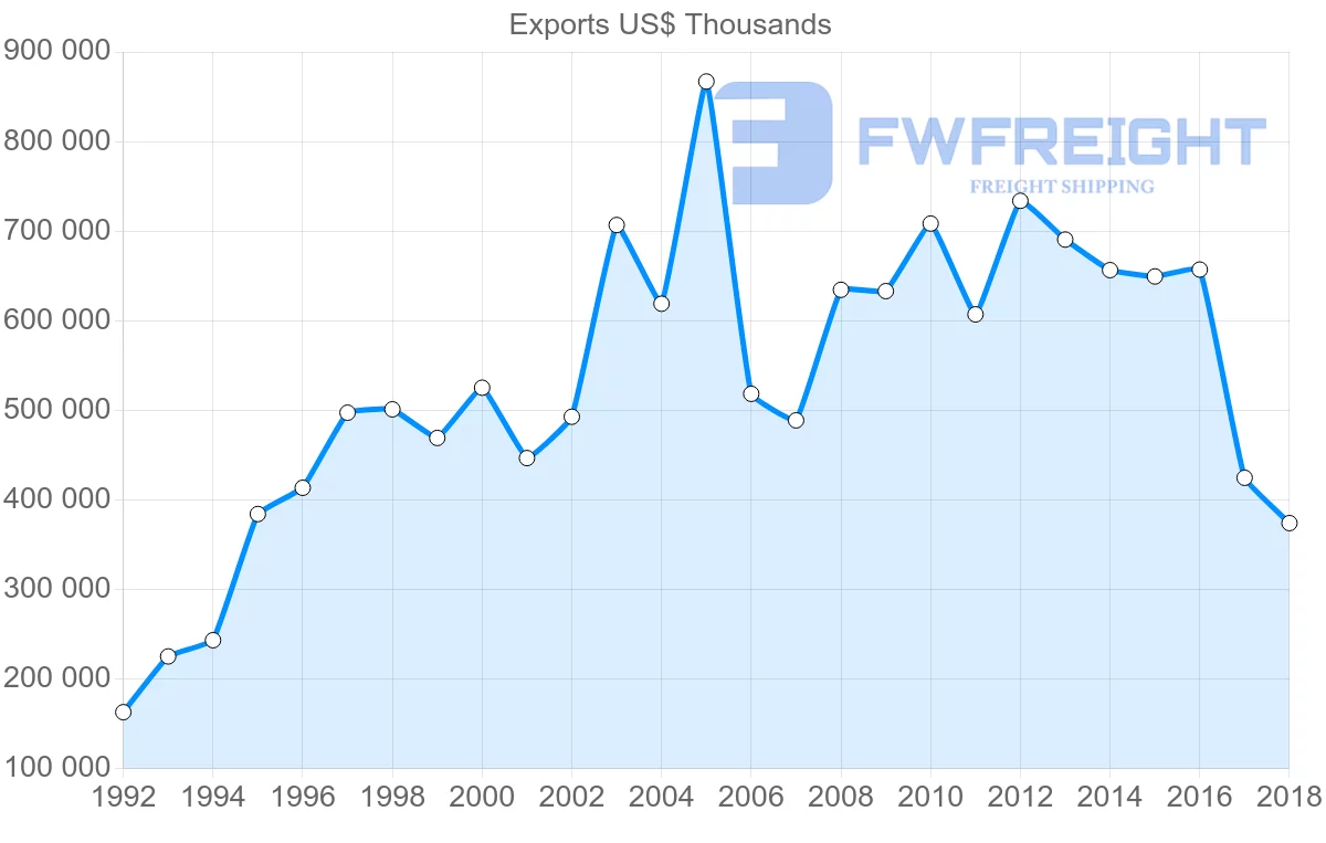 Shipping company from Italy to Cuba