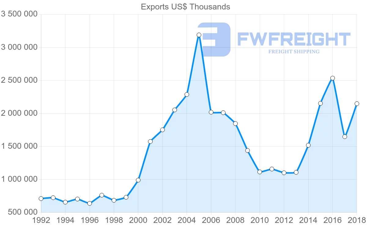 Shipping company from Italy to Cyprus