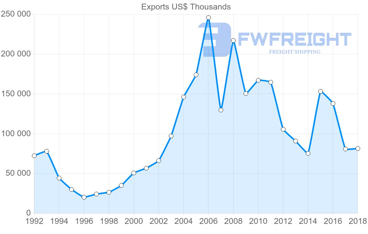 Shipping company from Italy to Democratic Republic of the Congo