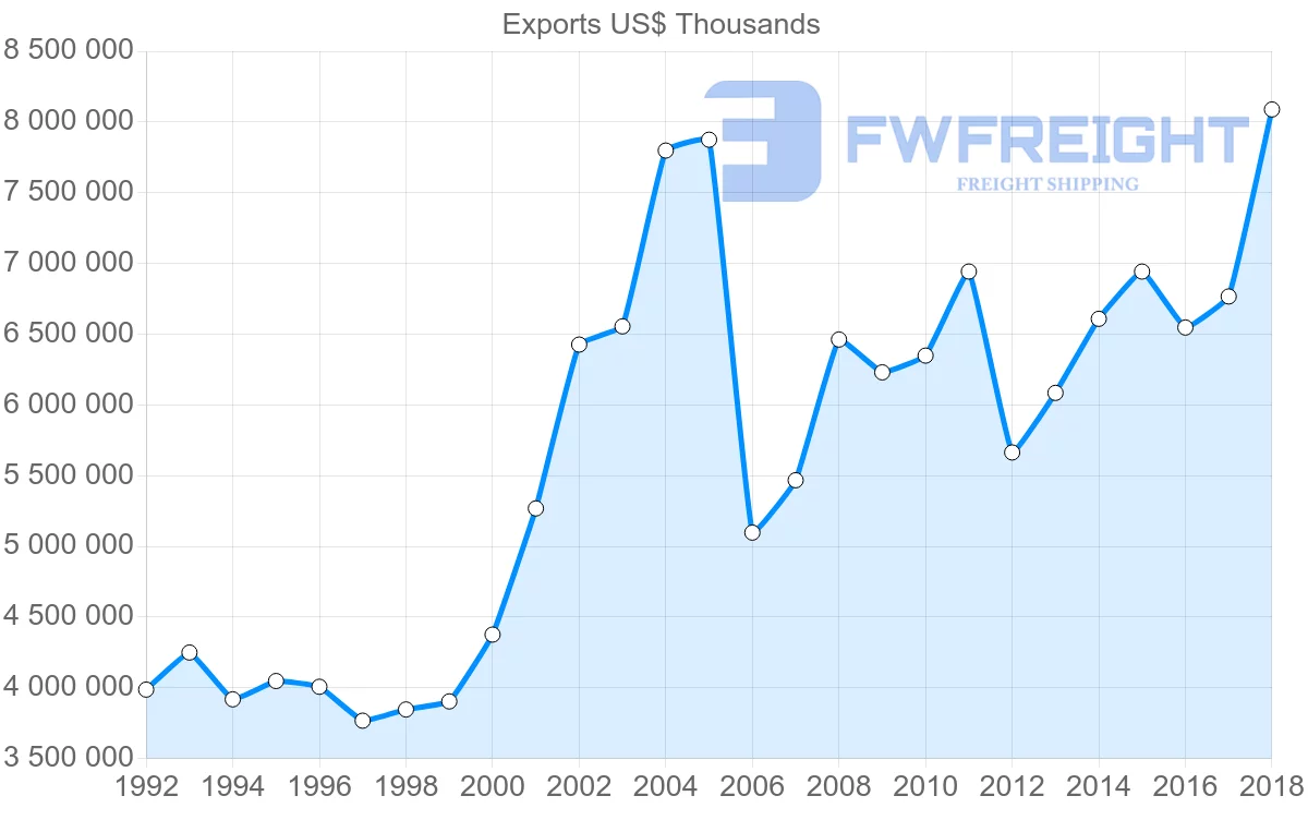 Shipping company from Italy to Denmark