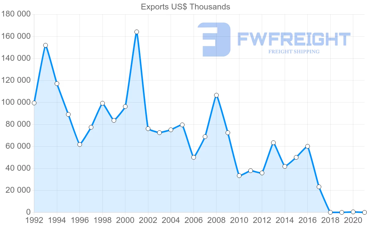 Shipping company from Italy to Eritrea