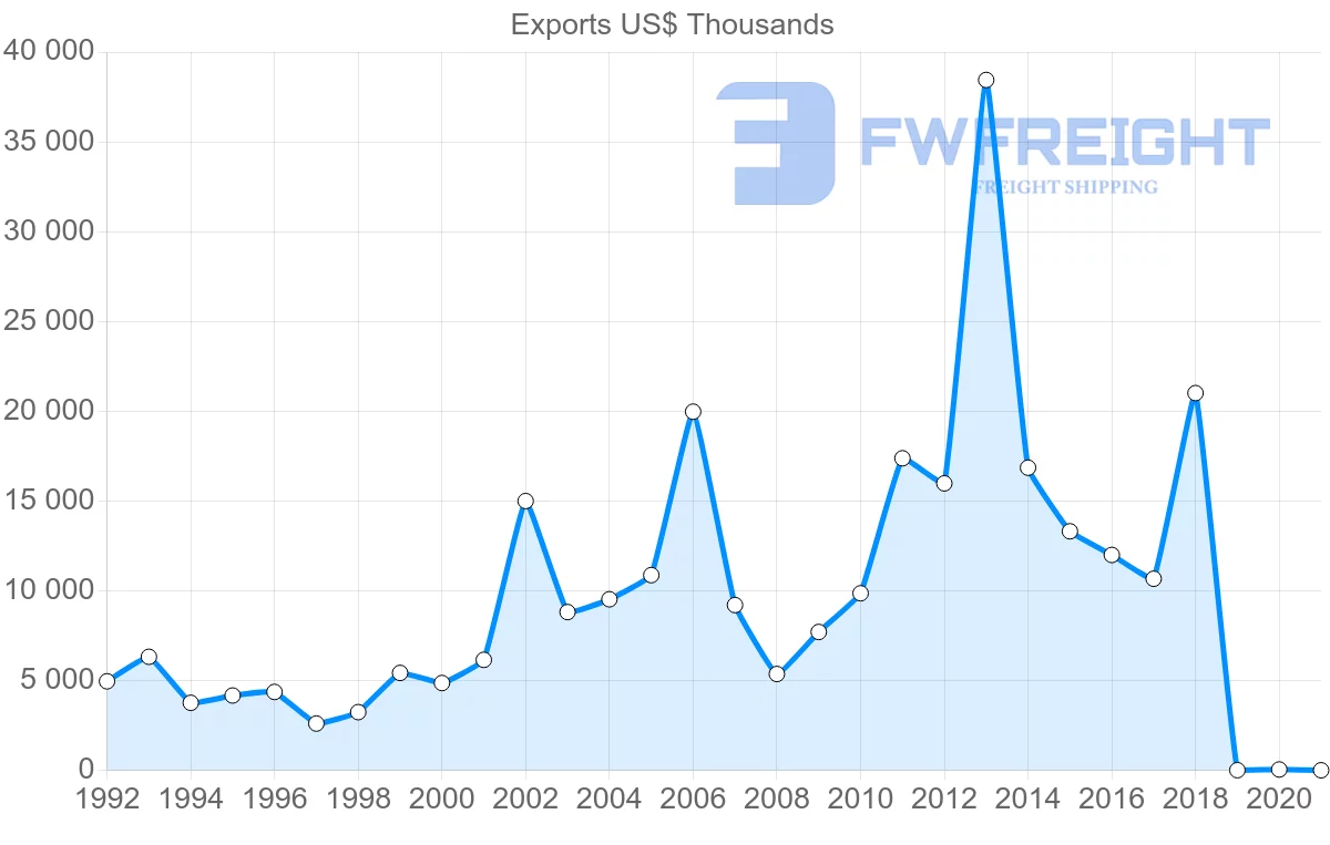 Shipping company from Italy to Fiji