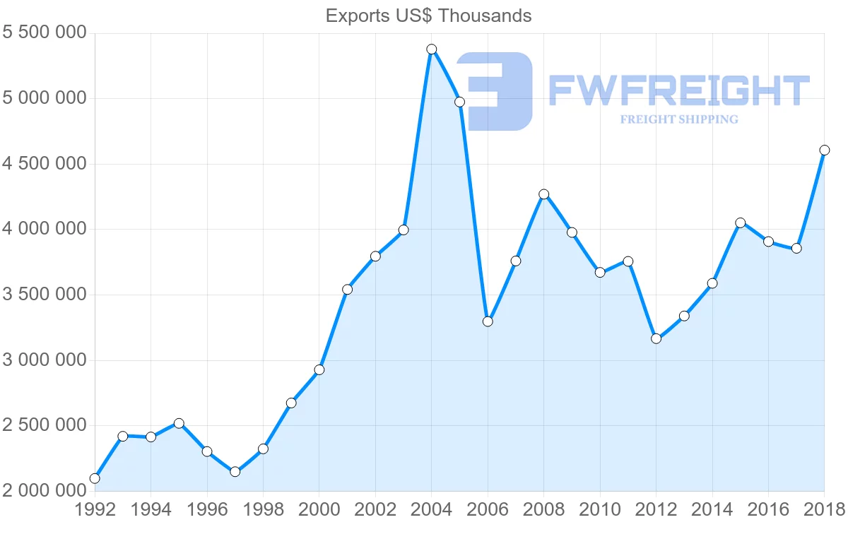 Shipping company from Italy to Finland