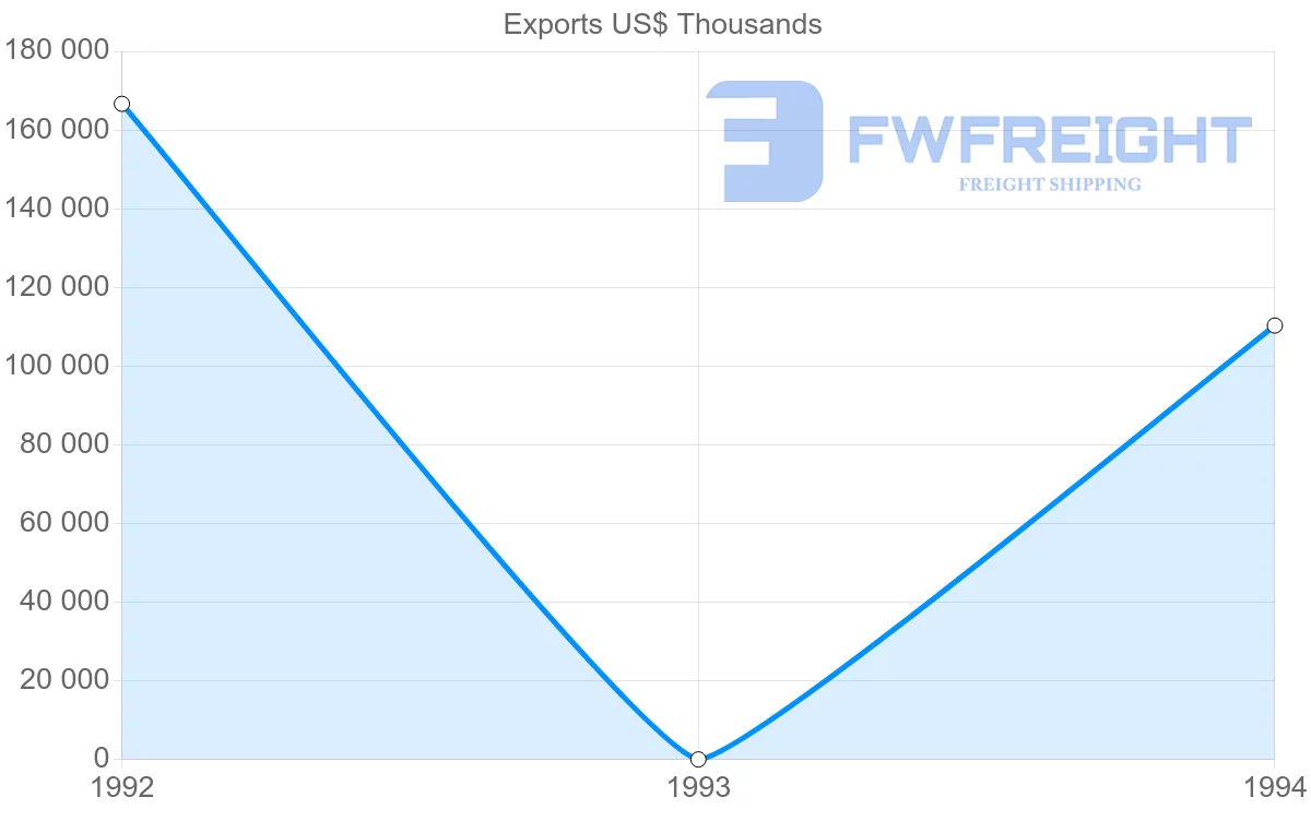 Shipping company from Italy to French Guiana