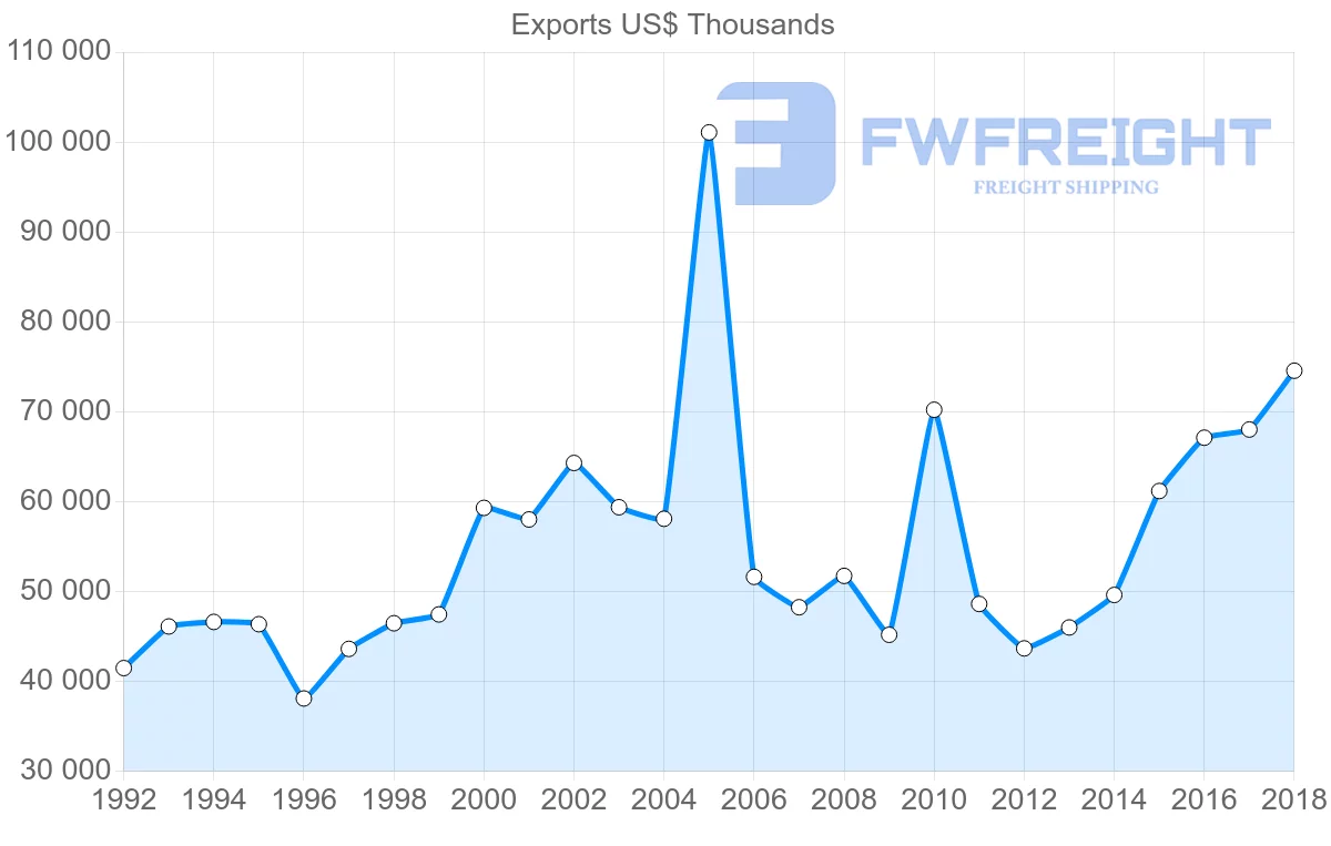 Shipping company from Italy to French Polynesia