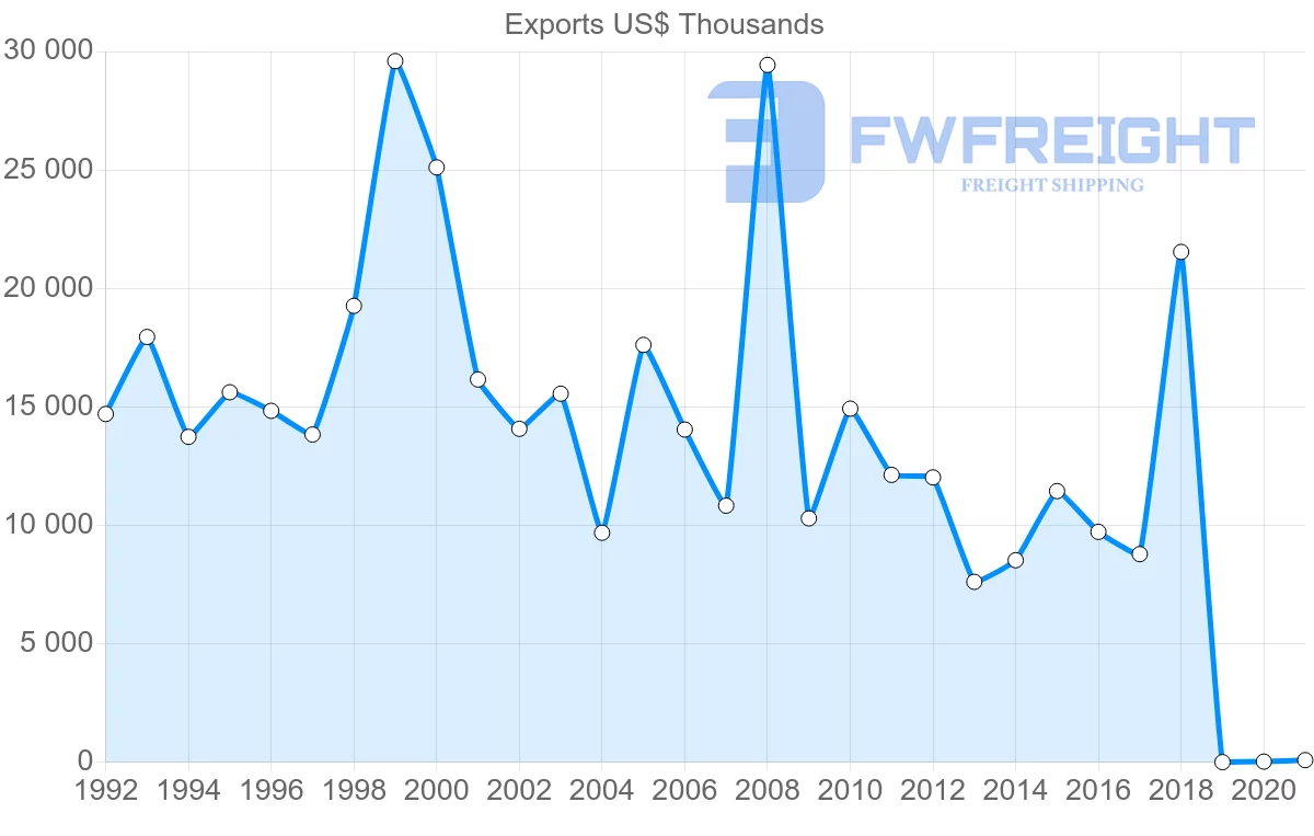 Shipping company from Italy to Gambia