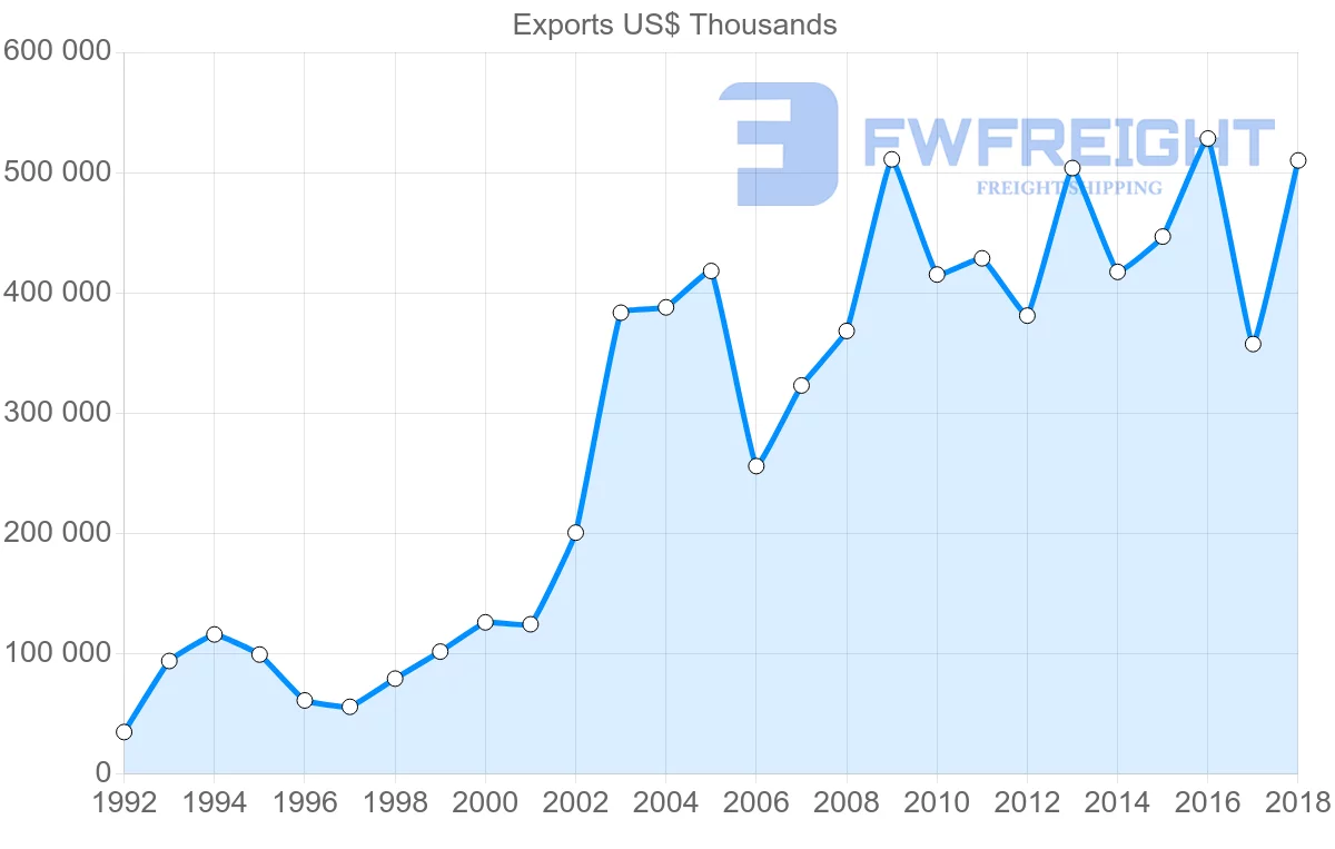 Shipping company from Italy to Georgia