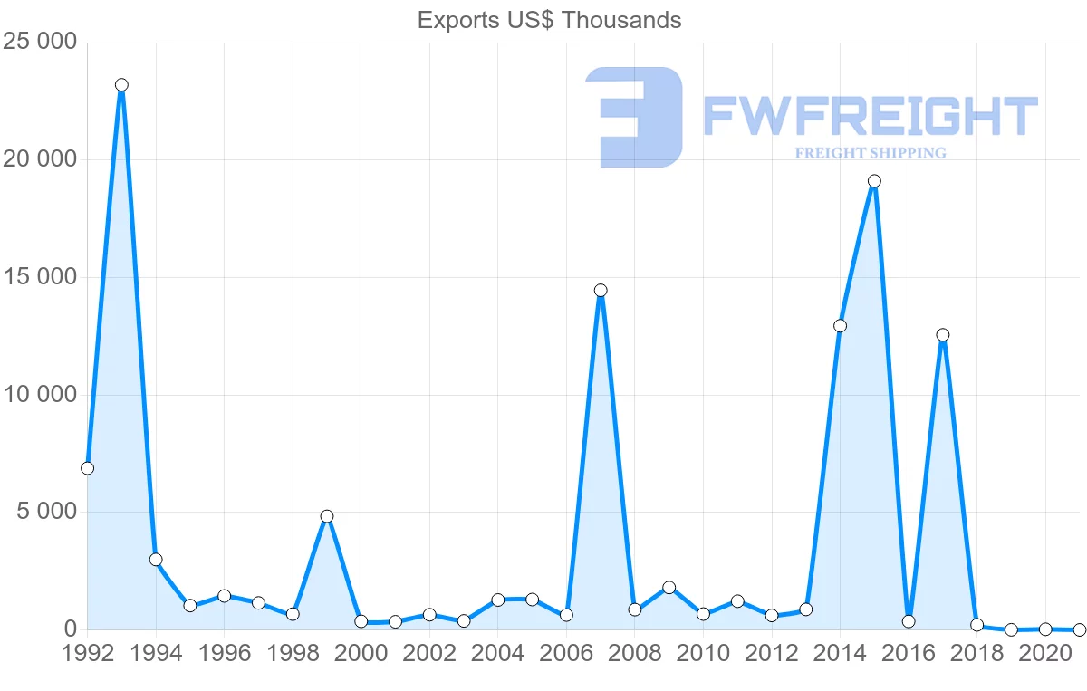 Shipping company from Italy to Greenland