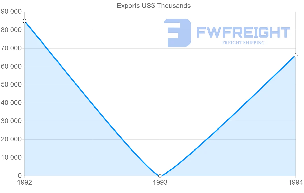Shipping company from Italy to Guadeloupe