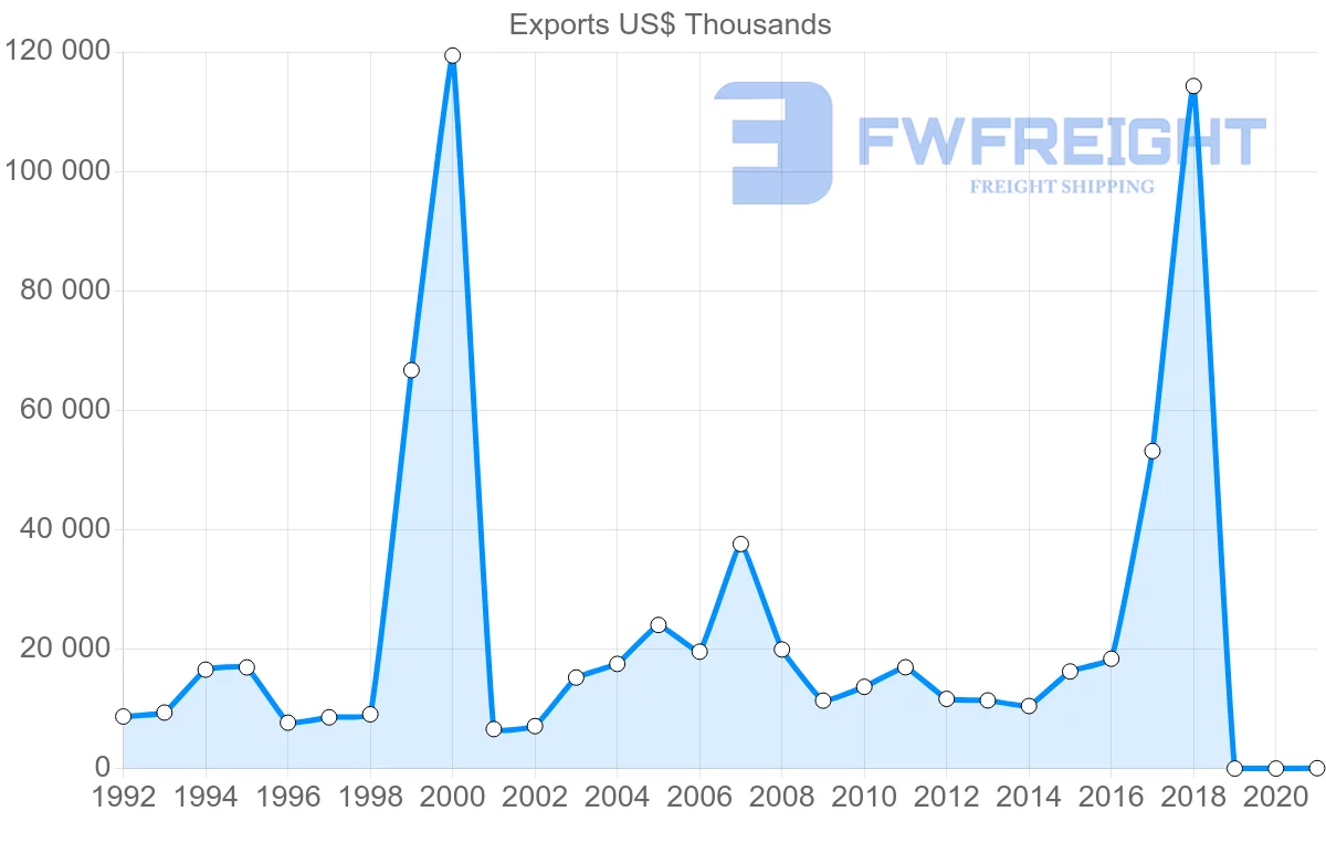 Shipping company from Italy to Guyana