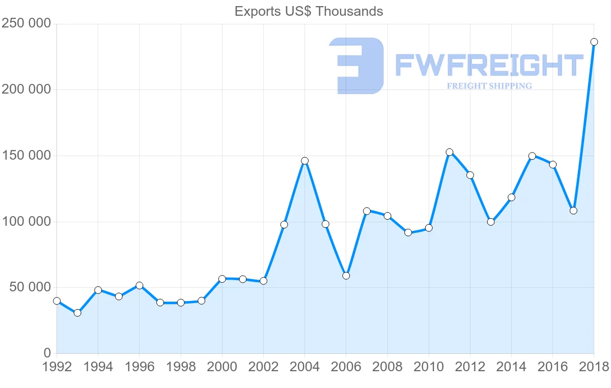 Shipping company from Italy to Honduras