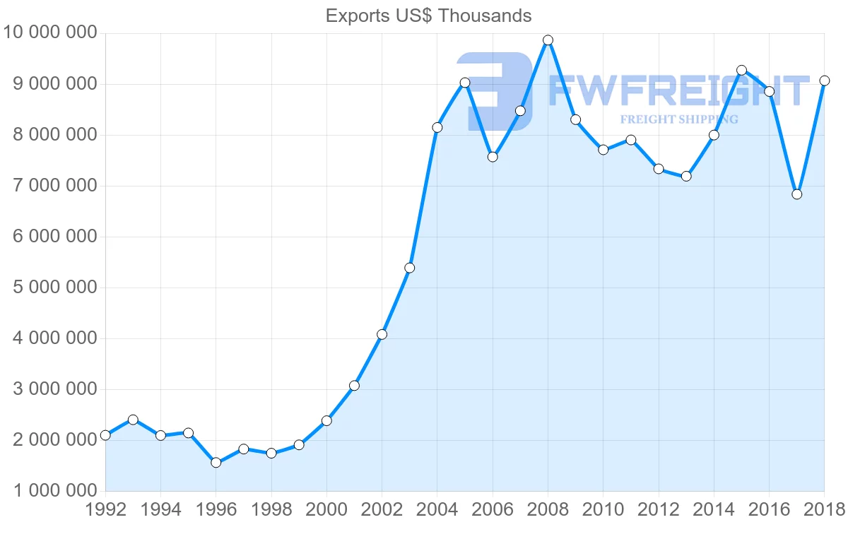 Shipping company from Italy to India