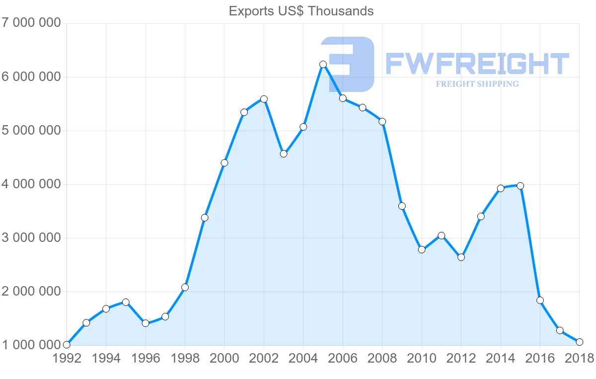 Shipping company from Italy to Iran