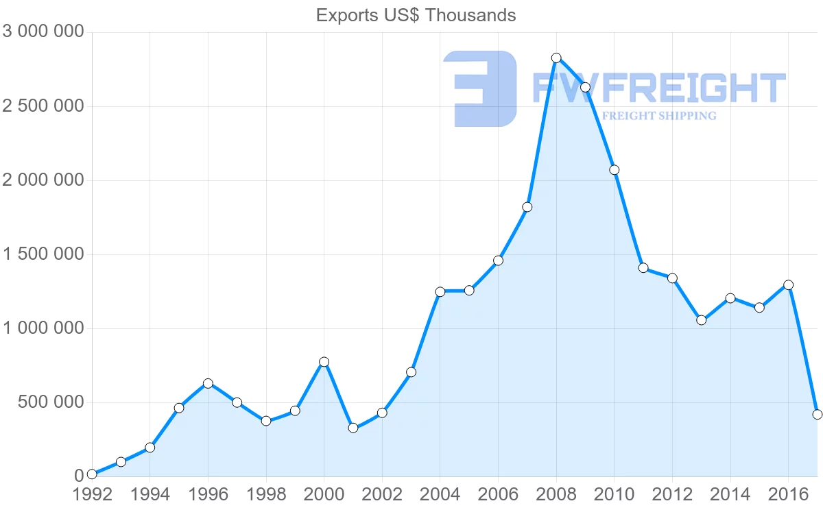 Shipping company from Italy to Iraq