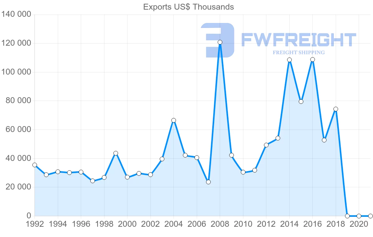 Shipping company from Italy to Jamaica