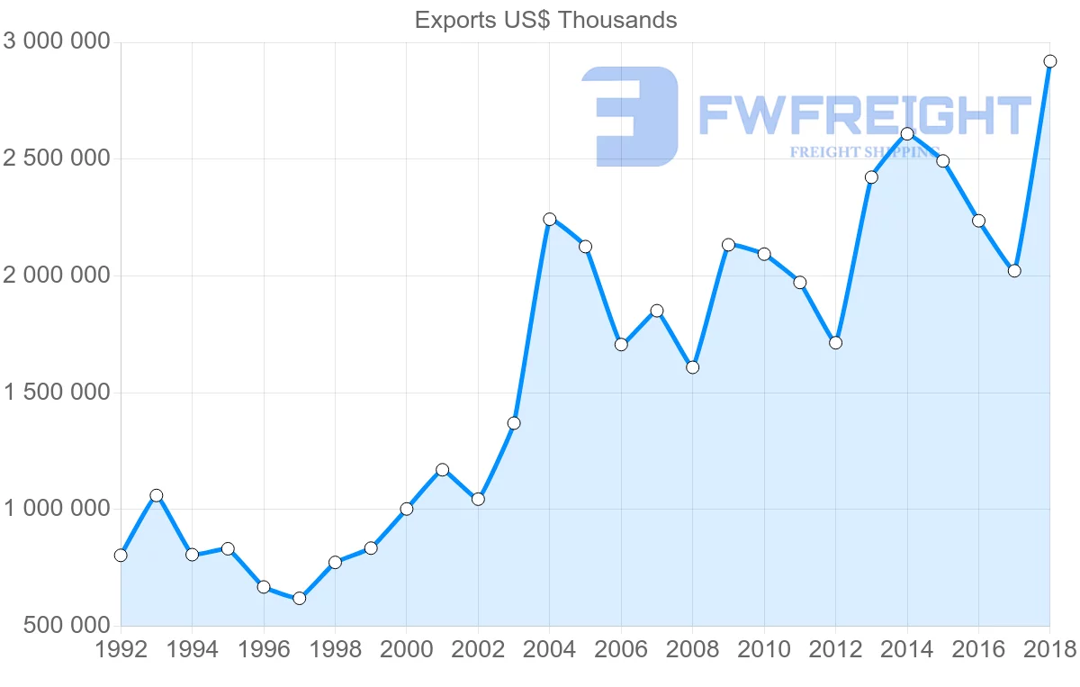 Shipping company from Italy to Kuwait