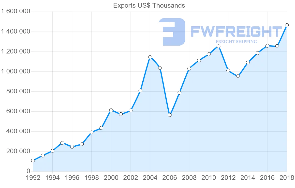 Shipping company from Italy to Latvia