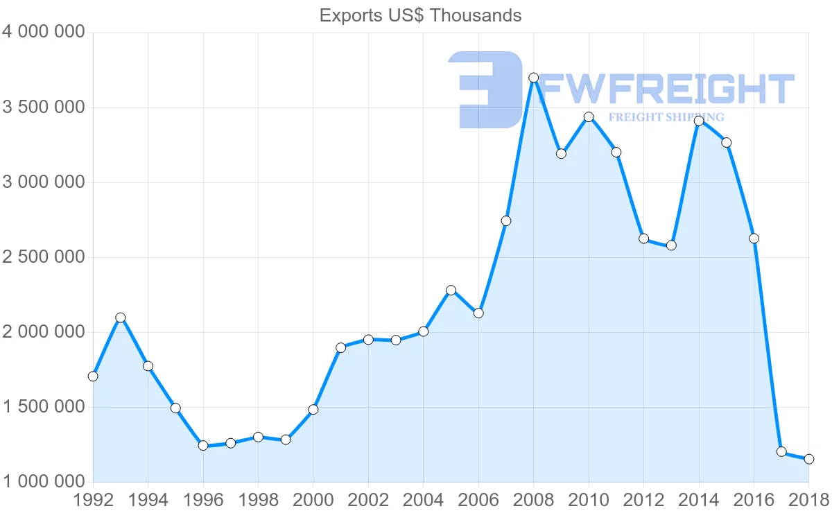 Shipping company from Italy to Lebanon