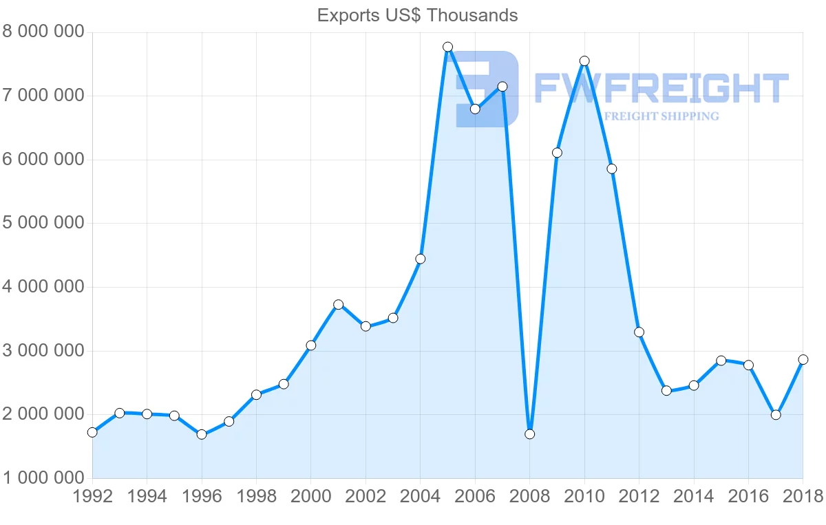Shipping company from Italy to Libya