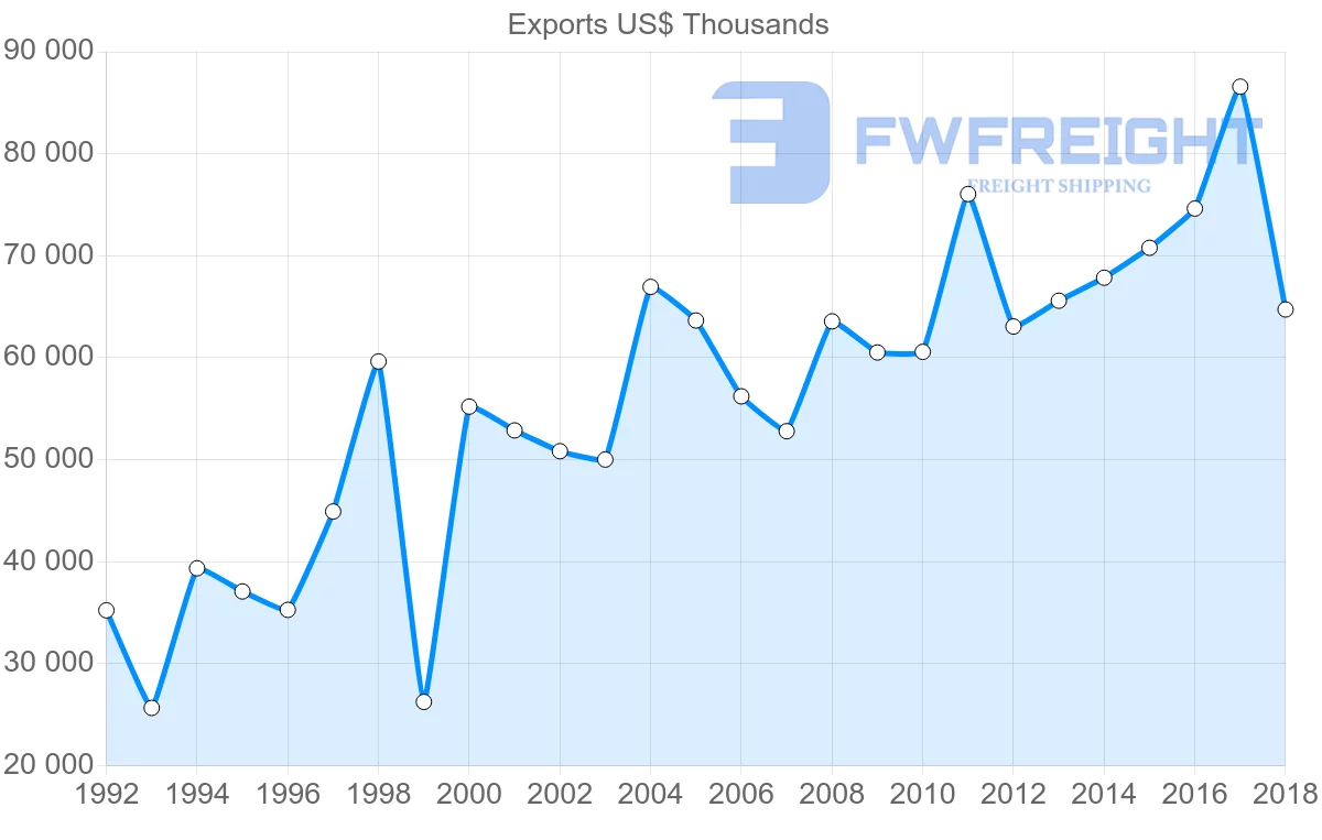 Shipping company from Italy to Madagascar