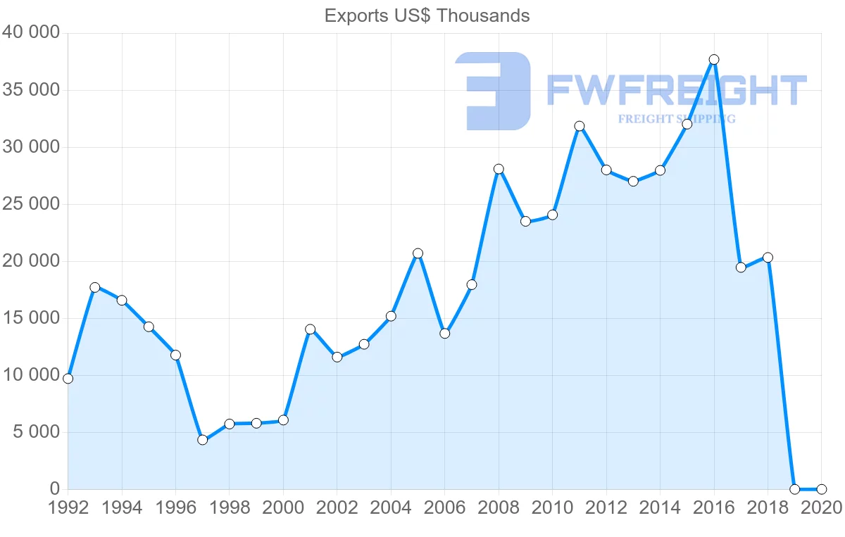 Shipping company from Italy to Malawi