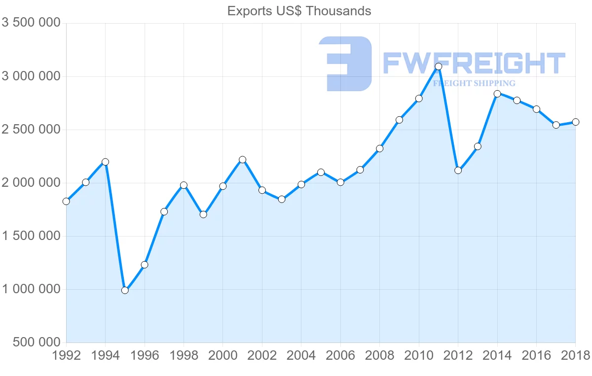 Shipping company from Italy to Malaysia