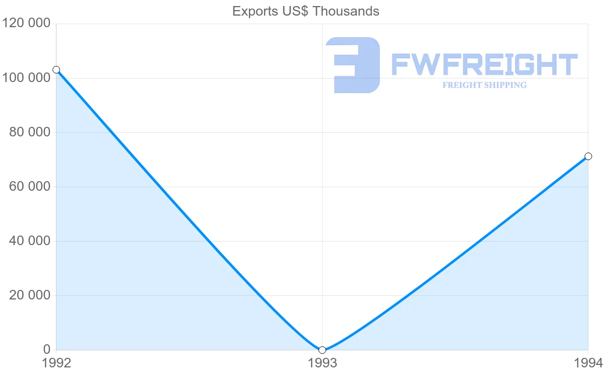 Shipping company from Italy to Martinique