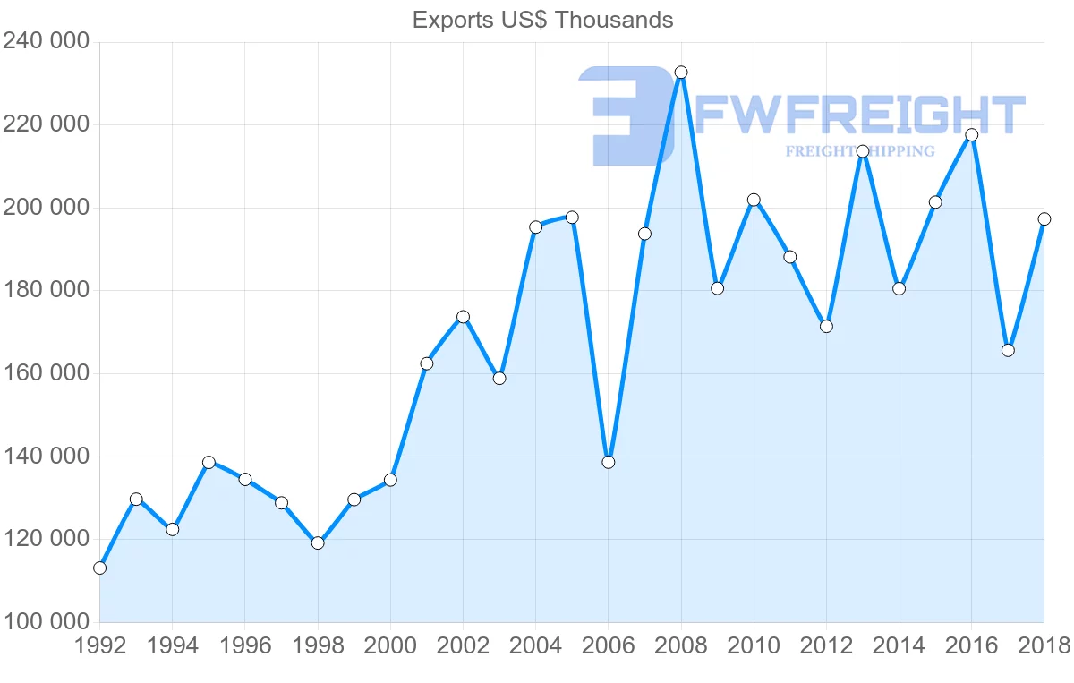 Shipping company from Italy to Mauritius