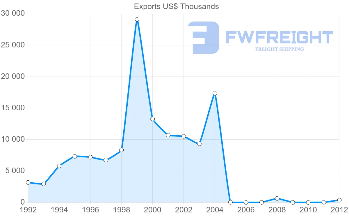 Shipping company from Italy to Mayotte