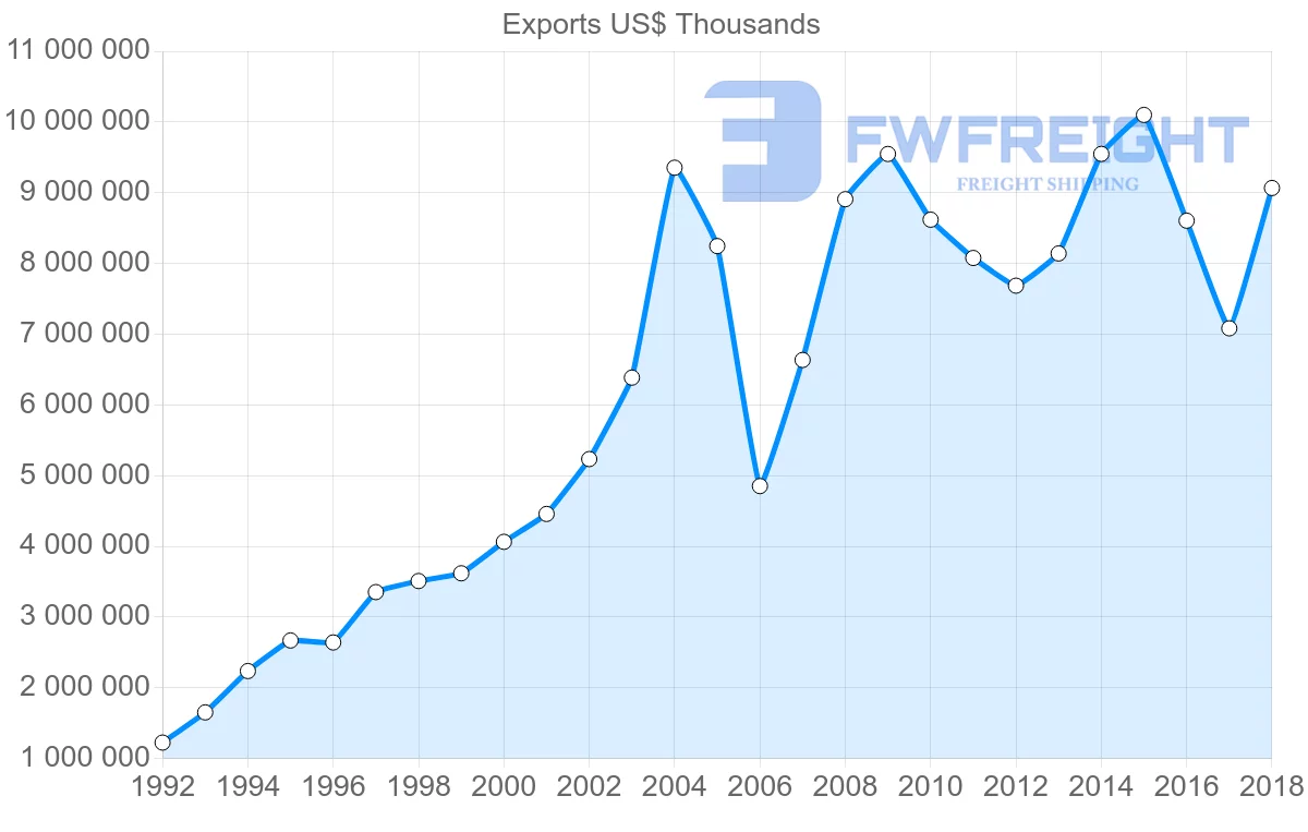 Shipping company from Italy to Mexico