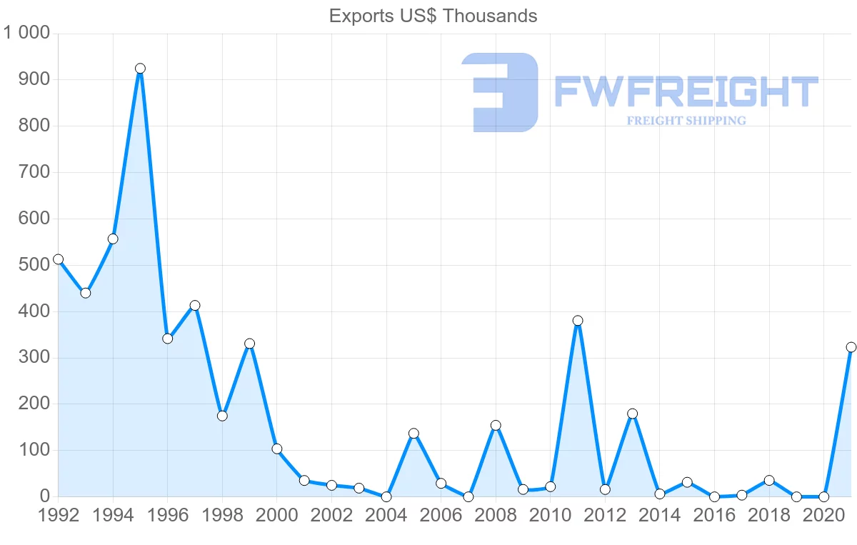 Shipping company from Italy to Micronesia