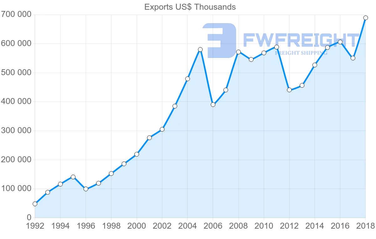 Shipping company from Italy to Moldova