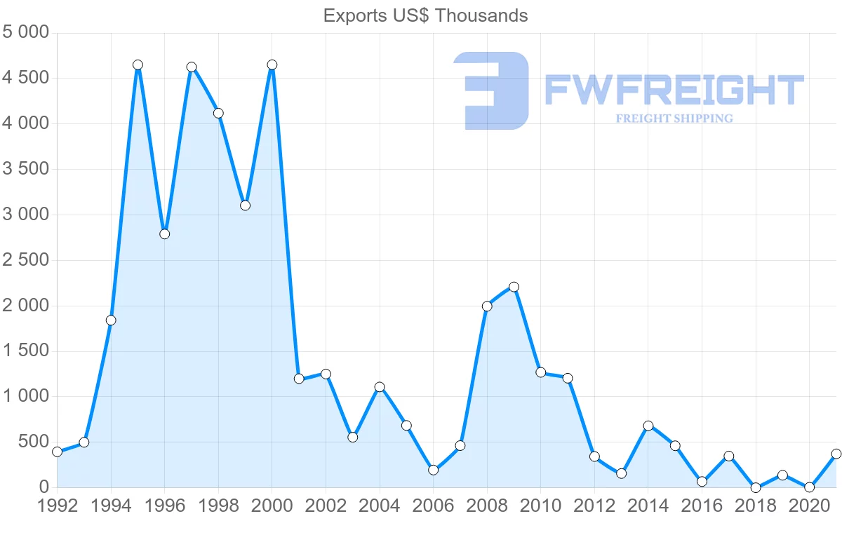 Shipping company from Italy to Montserrat